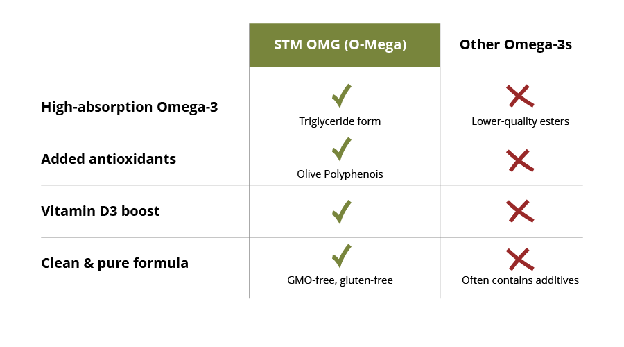 JIFU  STM OMG - THE MOST ADVANCED CELLULAR HEALTH SUPPLEMENT