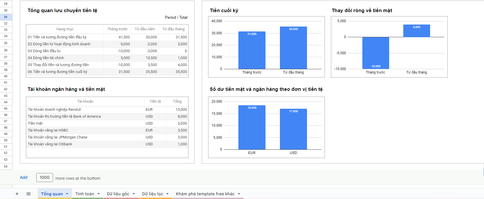 🔴 Mẫu dashboard google sheets báo cáo tài chính hữu ích