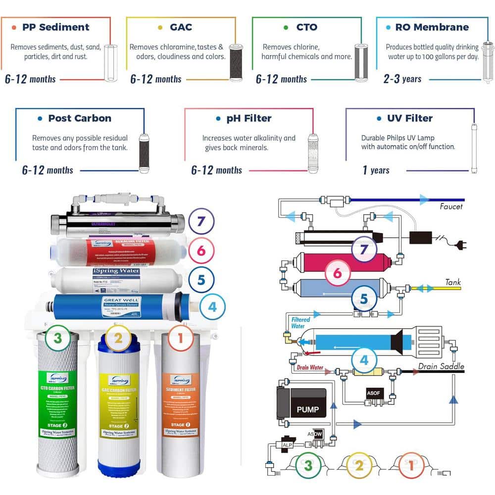 iSpring RCC7AK-UV, NSF Certified, 7-Stage Reverse Osmosis Water Filtration System w/AK & UV Filters