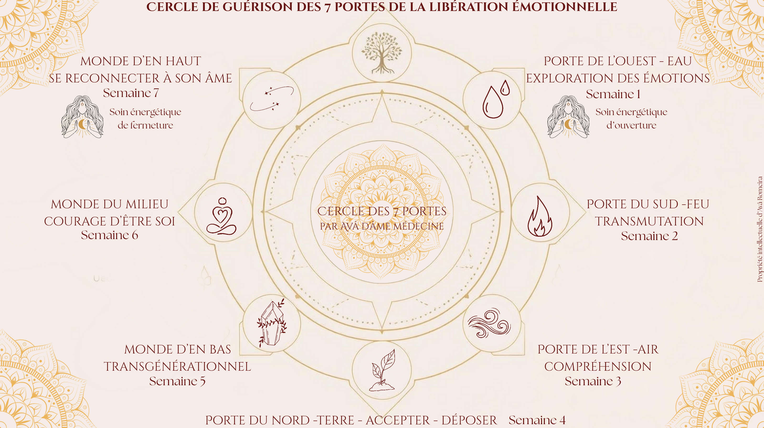 Cercle de guérison des 7 portes