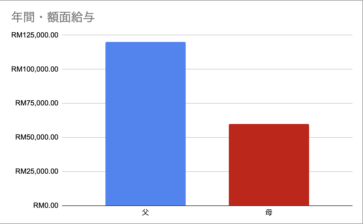 子供がいる家庭のための教育費計算ツール | 未来を賢く描く(4人のお子様まで利用可能)