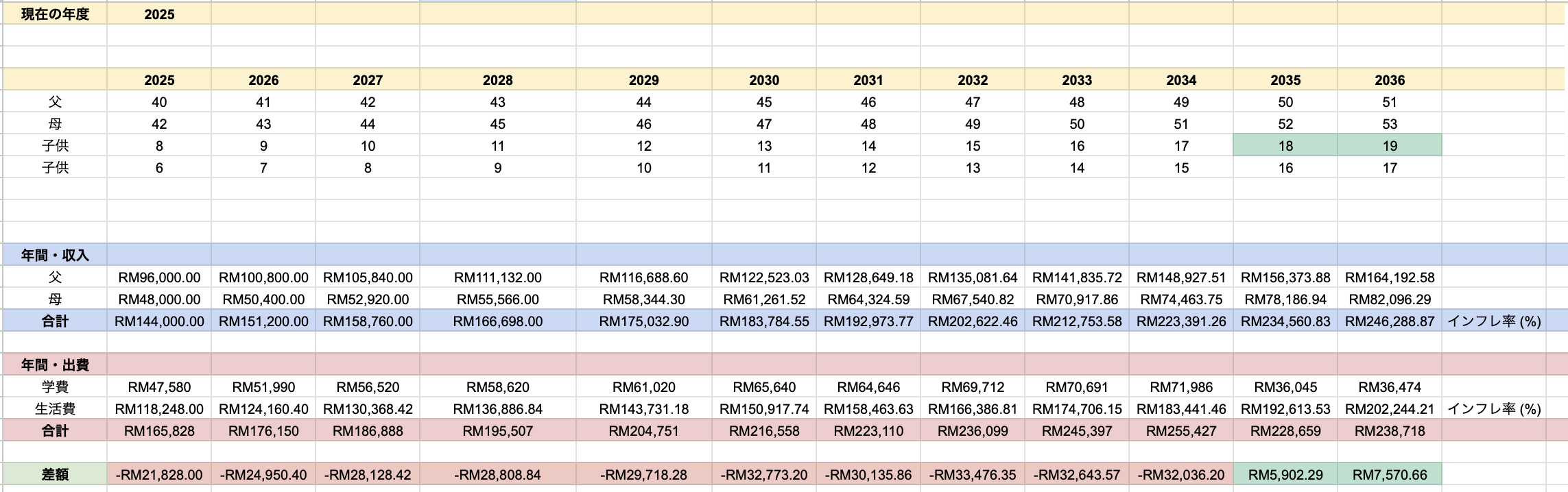 子供がいる家庭のための教育費計算ツール | 未来を賢く描く(4人のお子様まで利用可能)