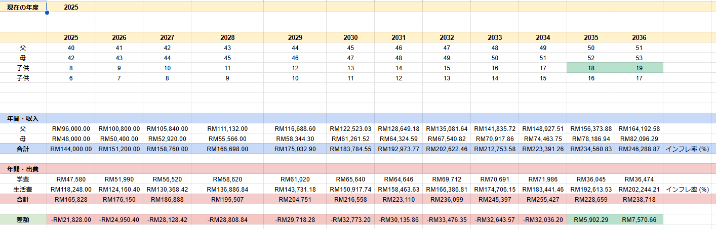 子供がいる家庭のための教育費計算ツール | 未来を賢く描く(2人のお子様まで利用可能)