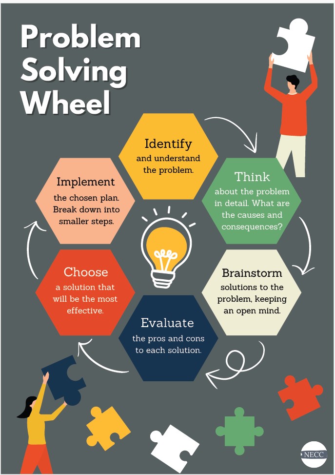 Problem Solving Wheel Poster
