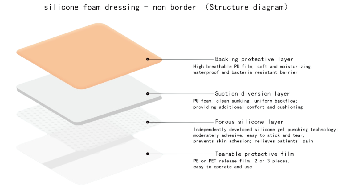 Silicone Adhesive Foam Dressing 7x7 for Bed Sores and Burns