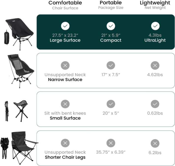 UltraPort Camping Chair for Adults, Plus-Size Friendly Compact Folding Camping Chair, Portable Camp Chair for Camping, Hiking, Picnic, Easy Setup, Supports 330 lbs