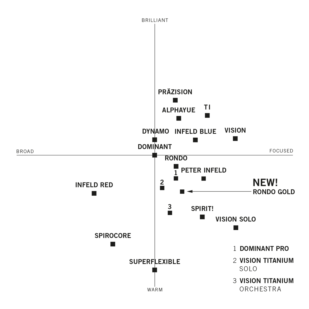 Thomastik-Infeld Vienna Dominant Violin Strings 135B SET, Medium Tension, 4/4 Scale Synthetic Core, Tension 21.8kg/48.06lb