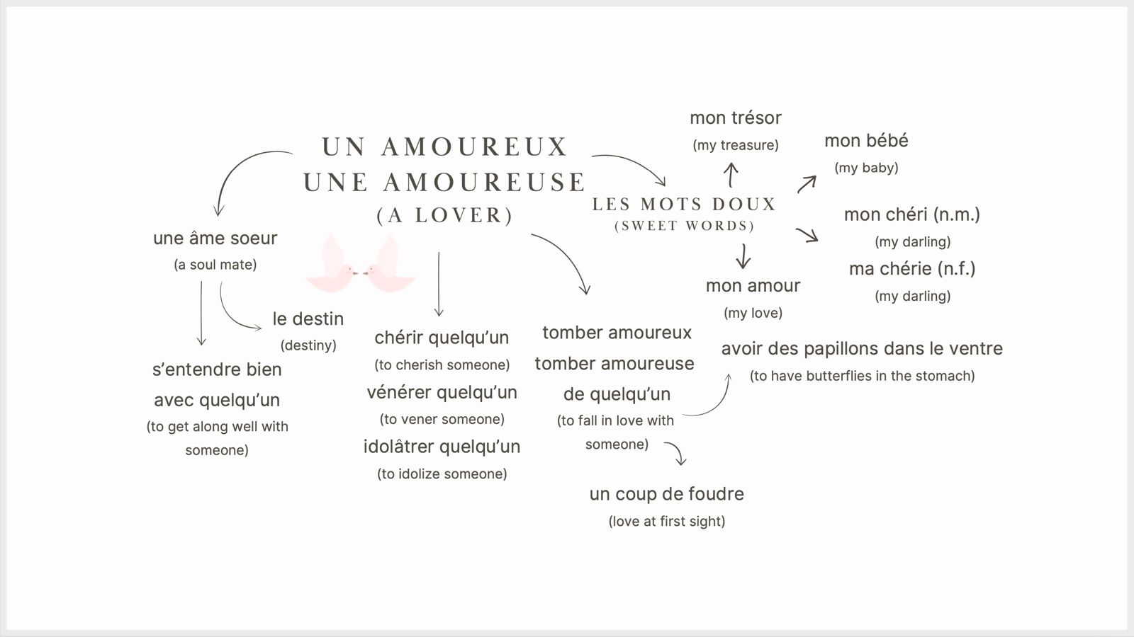 Word Maps Bridgerton: L'amour & La Passion