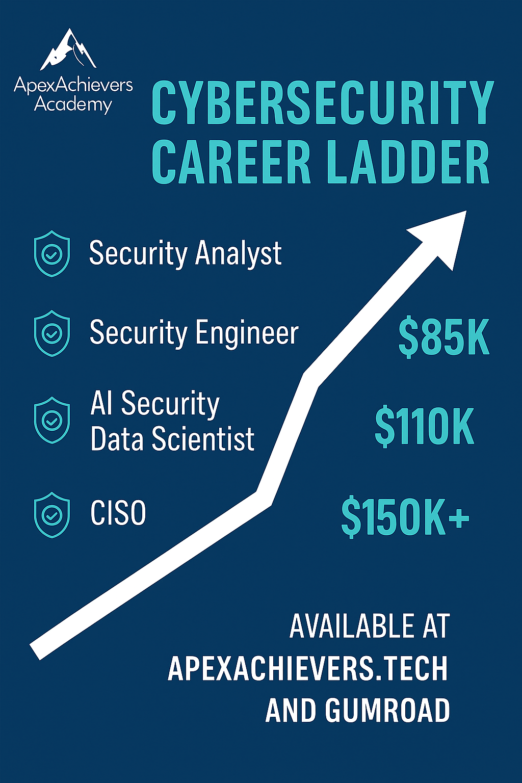 Complete Cybersecurity, Cloud & AI Career Transformation