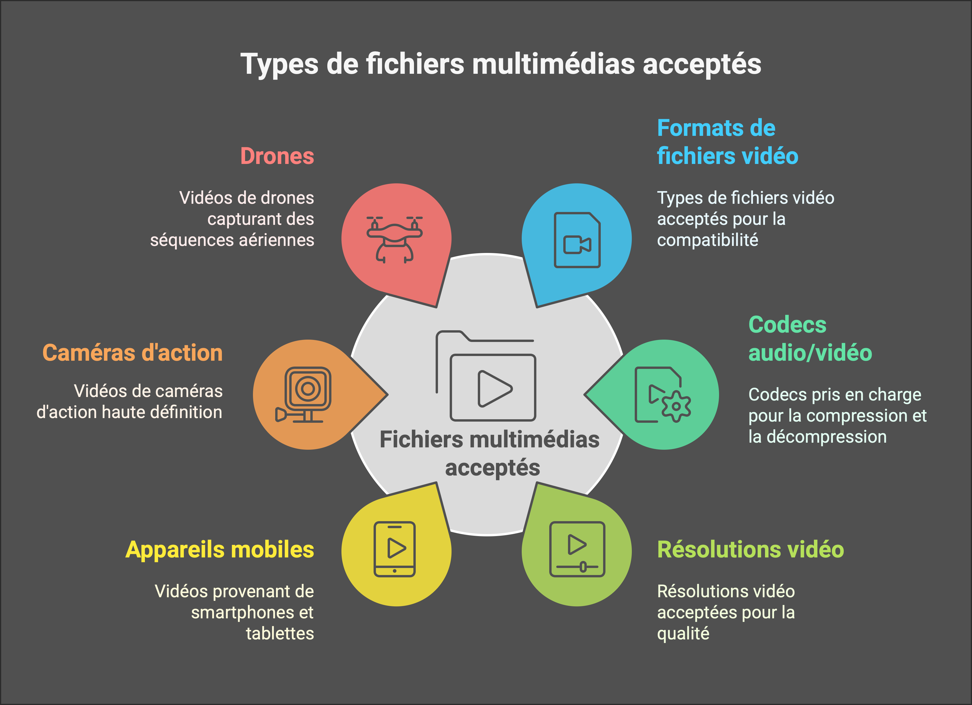 SERVICE DE CONVERSION MULTI FORMATS