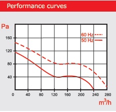 VENTILADOR ALTA TEMPERATURAS ULTRA RESISTENTE PARA CHIMENEAS Y ESTUFAS