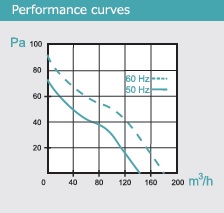 VENTILADOR CANALIZABLE VOK 120 - 110