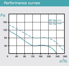 VENTILADOR CANALIZABLE VOK 150 - 110