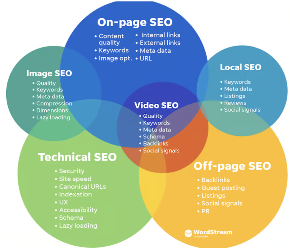 Goodweeks SEO (One Time)