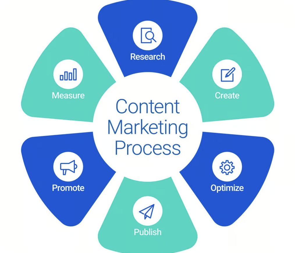 Goodweeks Content Marketing (Monthly)