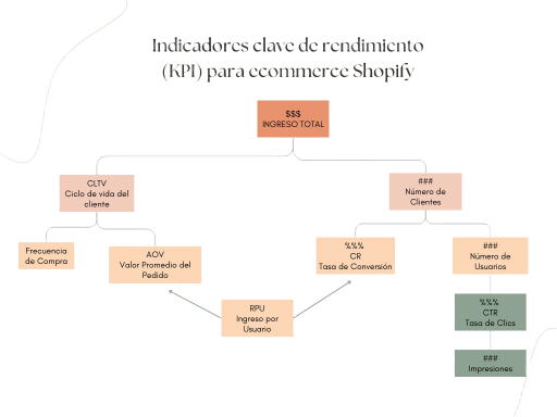 Fundamentos de KPIs para Shopify