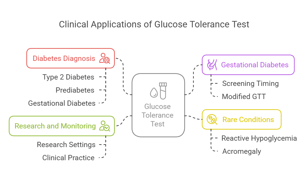 Glucose Tolerance Test applications
