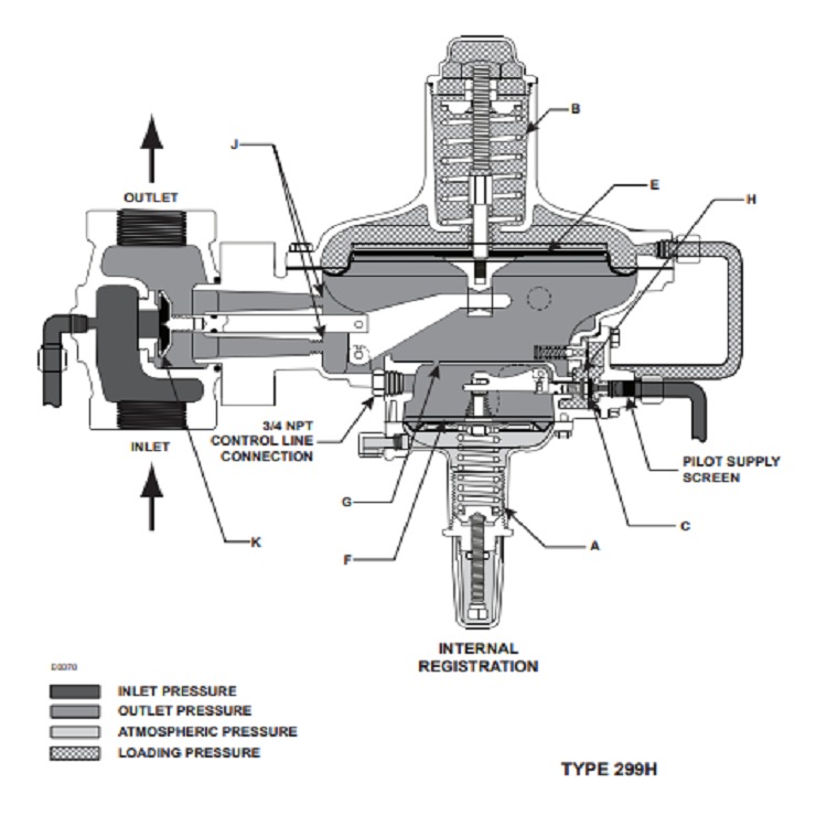 Fisher Series 299H Pressure Reducing Regulator for Gas Distribution
