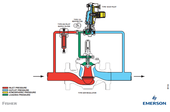 Fisher 161AY Series Pilot-Operated Pressure Reducing Regulator