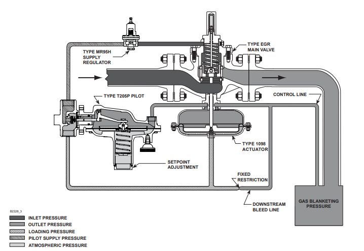 Fisher Type 1190 Low-Pressure Gas Blanketing Regulator