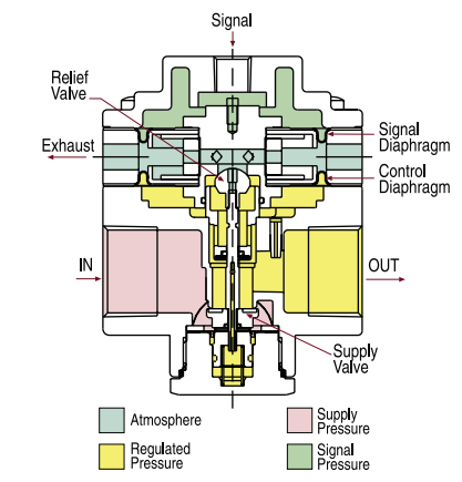 BelGAS P79 High Flow Air Relay