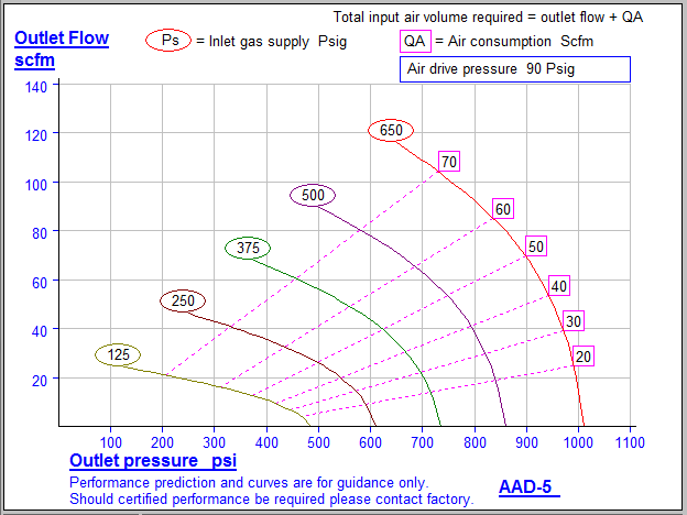 Haskel Model AAD-5 – Double-Acting, Single-Stage Air Amplifier