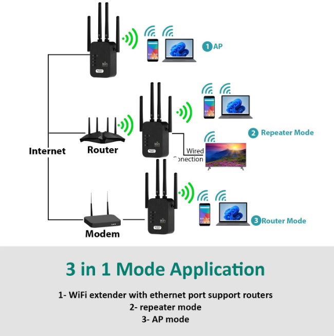 1200Mbps Wireless WiFi Repeater WIFI Range Extender WiFi Signal Booster 2.4G 5G Dual-band Network 802.11ac WiFi Amplifier Router