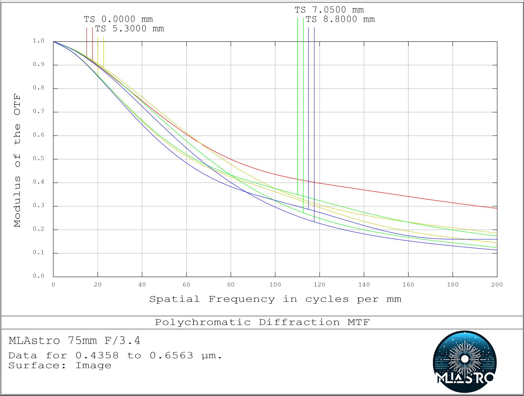 MLAstro 72mm F/3.4 compound lens