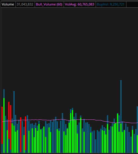 Bull Volume Indicator | ThinkorSwim Platform