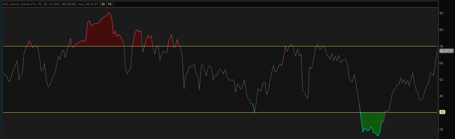 RSI Indicator - With Cloud Cover Overbought and Oversold Regions