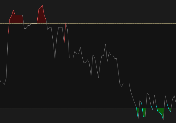 RSI Indicator - With Cloud Cover Overbought and Oversold Regions