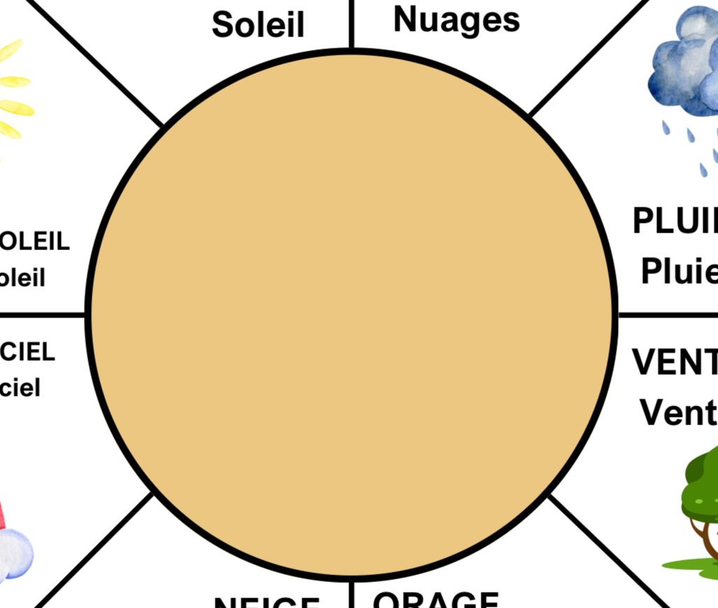 La roue de la Météo