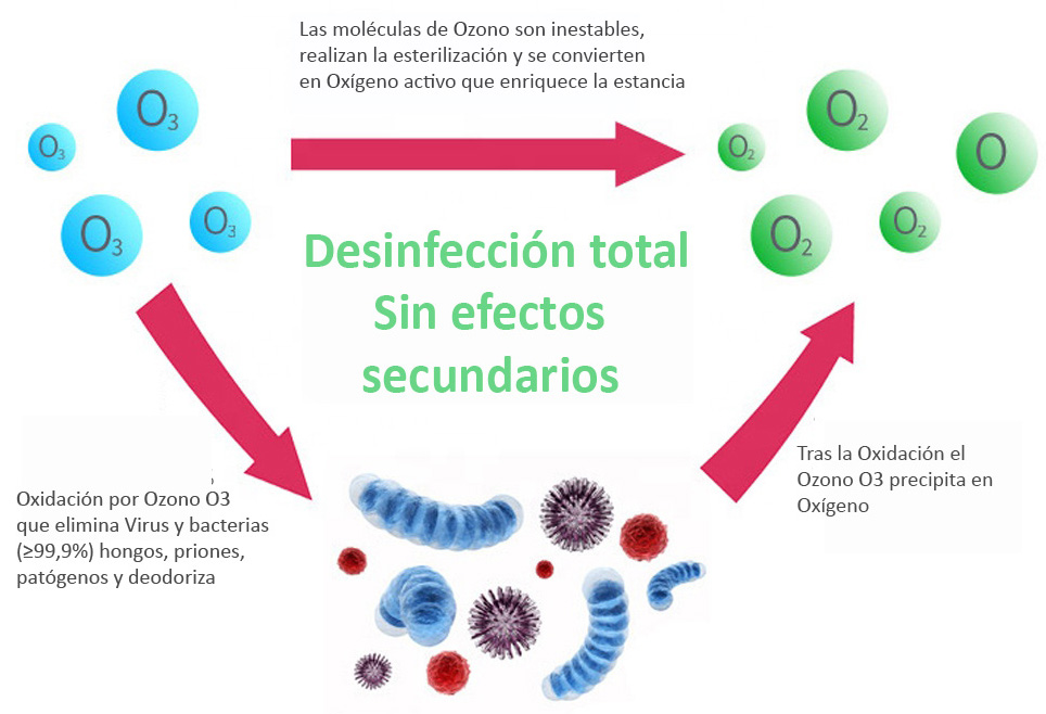 Lámpara UV-C + Ozono