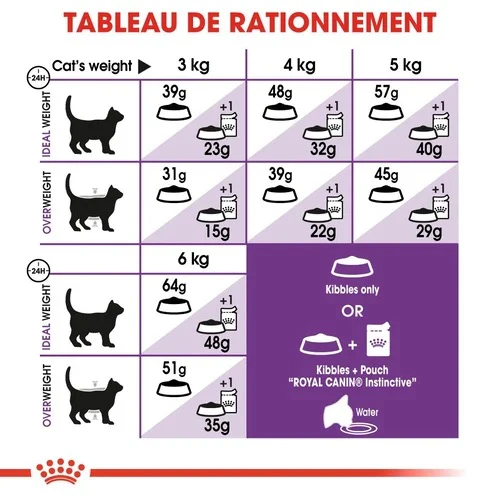Royal Canin Sensible 33 2 Kg