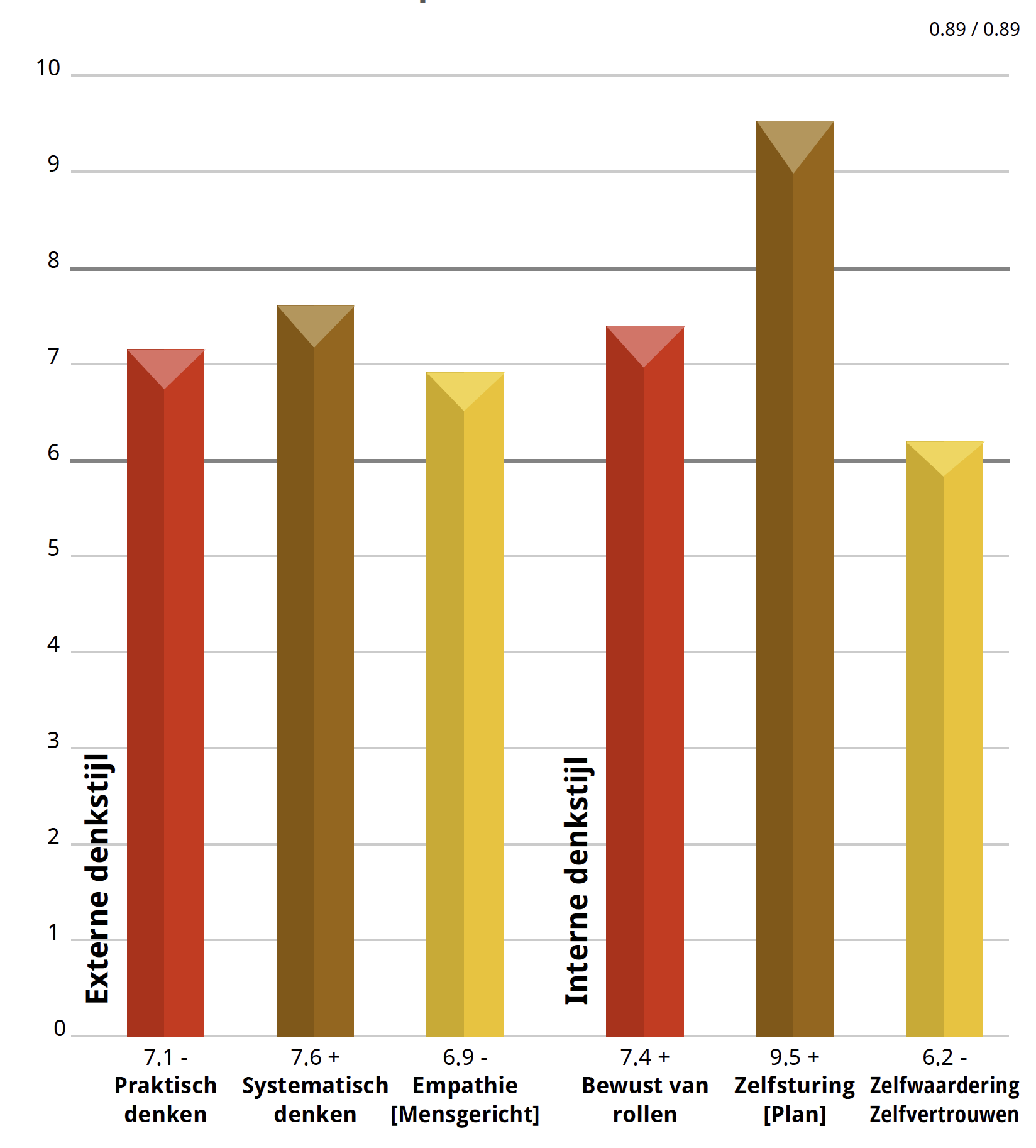 Gedrag & Drijfveren & Talenten