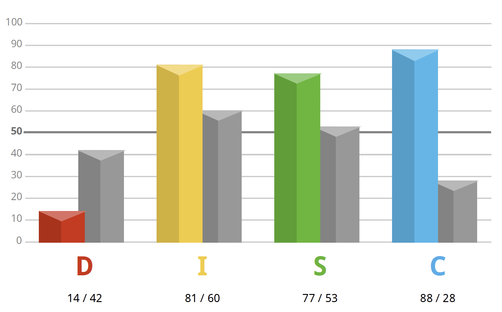 Gedrag & Drijfveren (verkort)