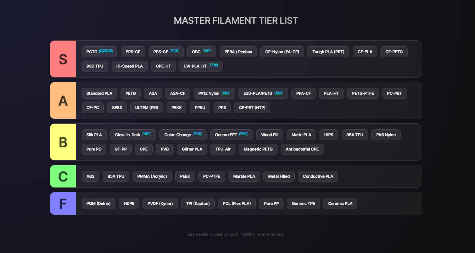 3D Filament Tier List HTML File