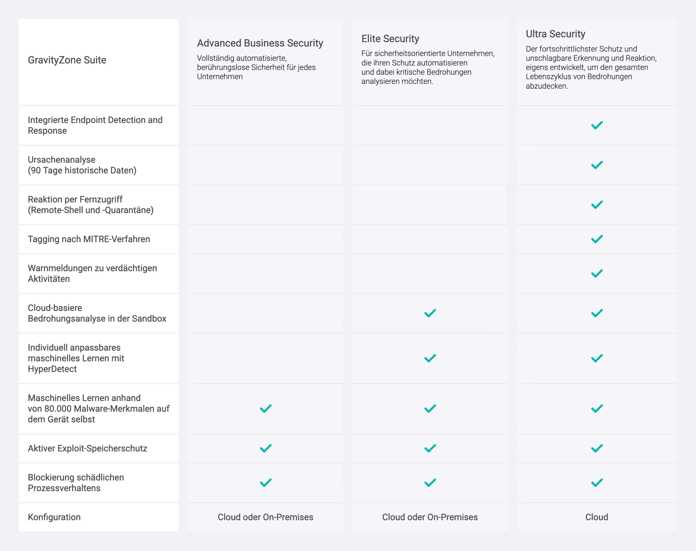 Bitdefender GravityZone Business Security