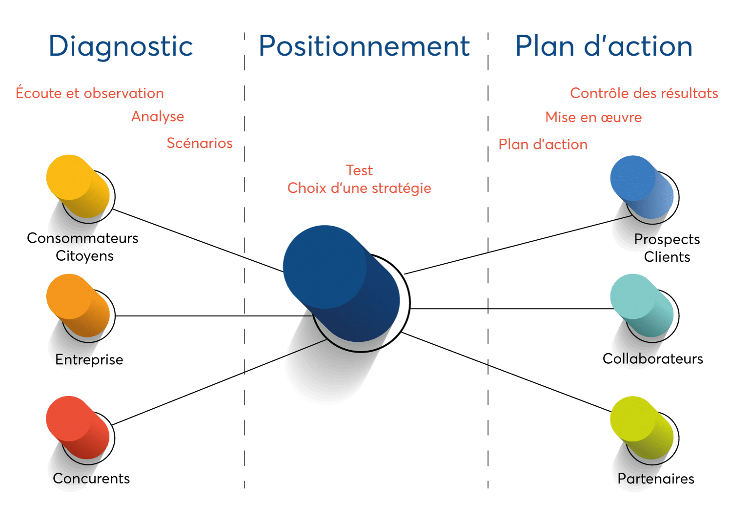 Accompagnement stratégique en entreprise