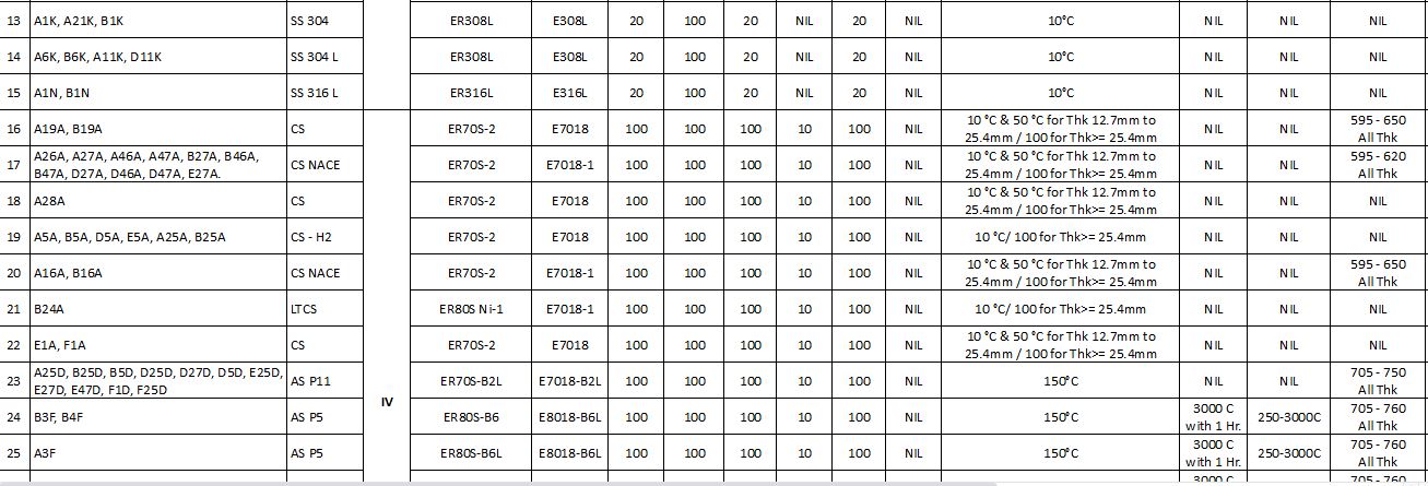  WELDING, NDT & HEAT TREATMENT CHART