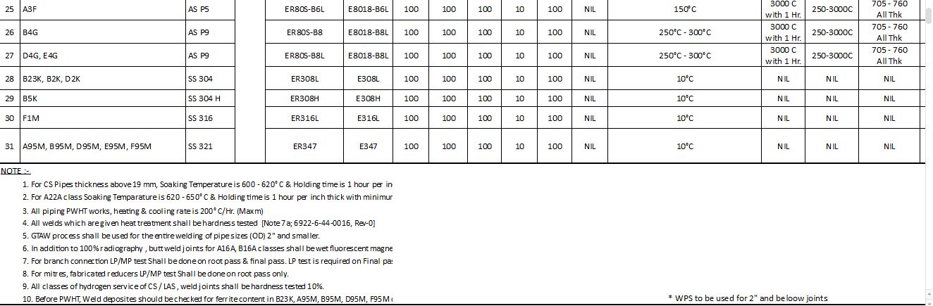  WELDING, NDT & HEAT TREATMENT CHART