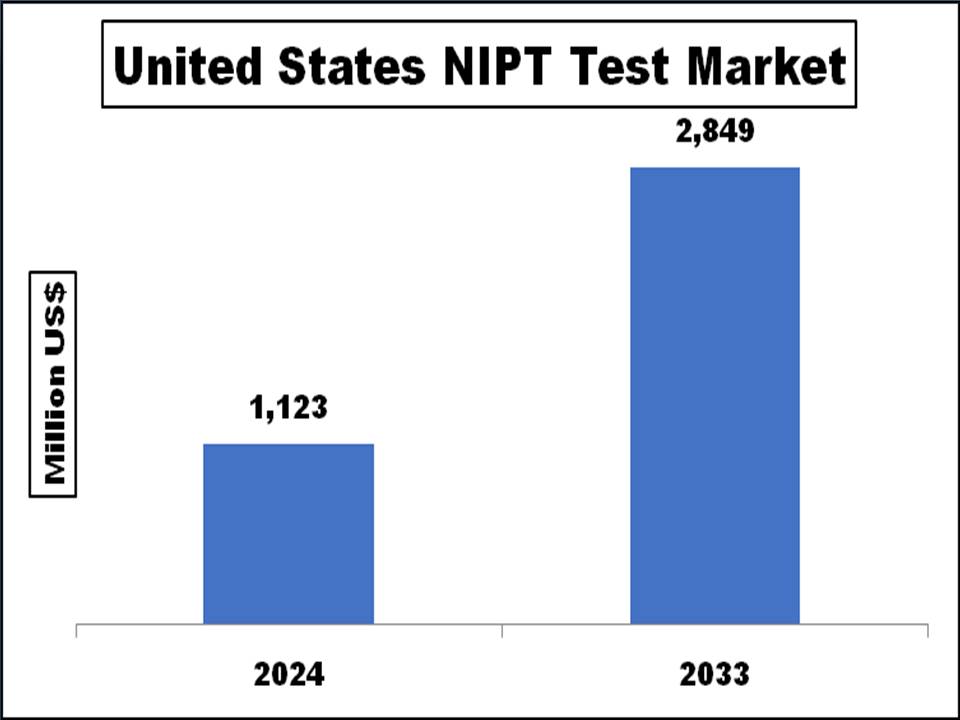 United States Non-Invasive Prenatal Testing (NIPT) Market Report 2025: Industry Size, Market Shares Data, Latest Trends, Insights, Growth Potential, CAGR Forecasts to 2033