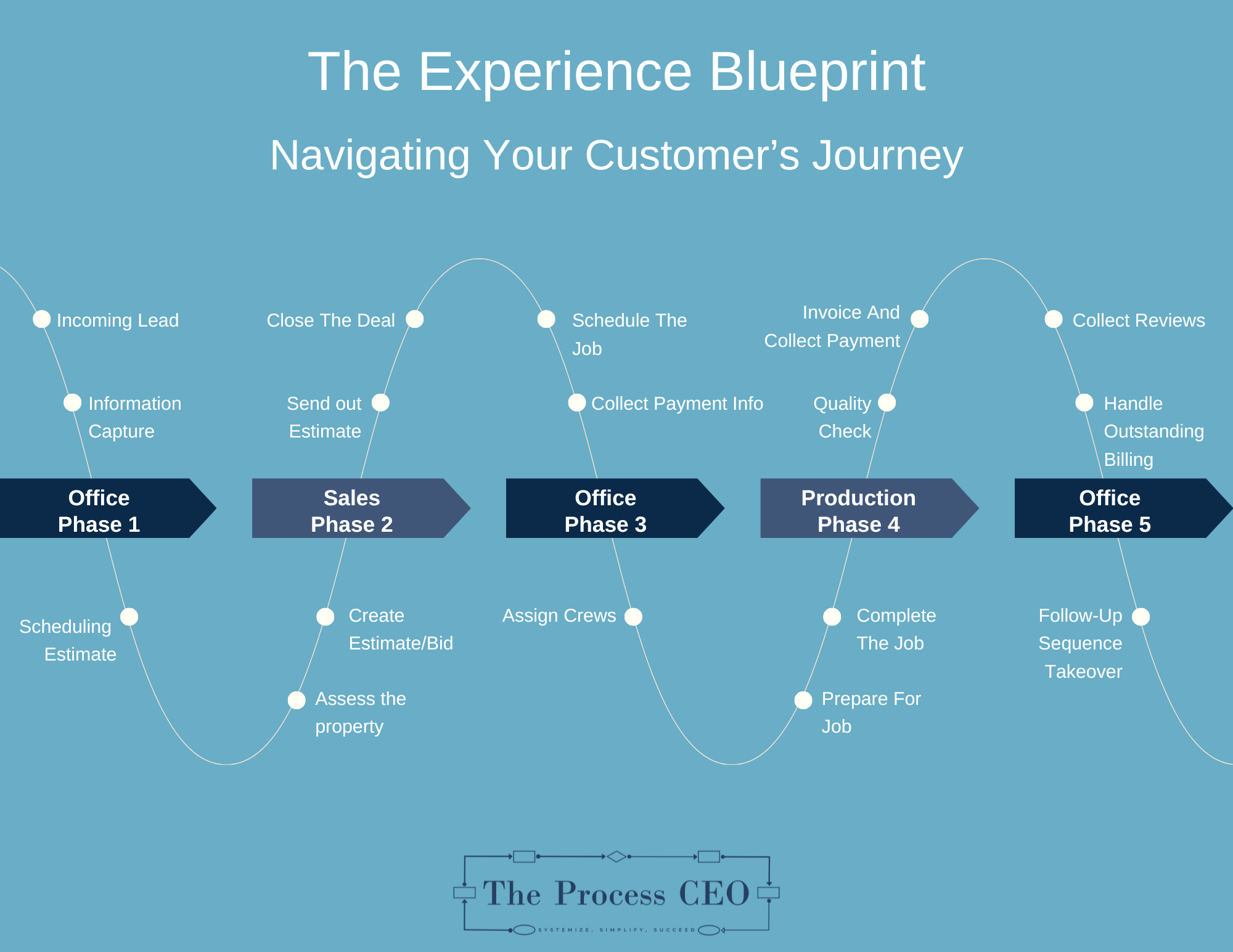 Customer Journey Roadmap
