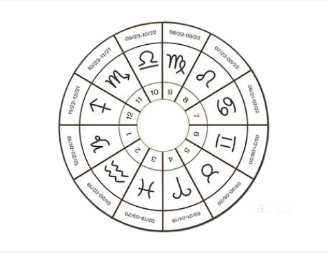 Astrology Birth Chart Reading - Partial