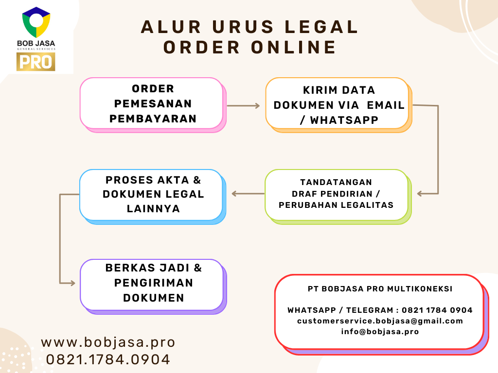 Izinin Pro By Bob Jasa Pengurusan Pembuatan Pendaftaran NIB Nomor Induk Berusaha CV PT Yayasan Firma Perkumpulan Perusahan di Kabupaten Kota