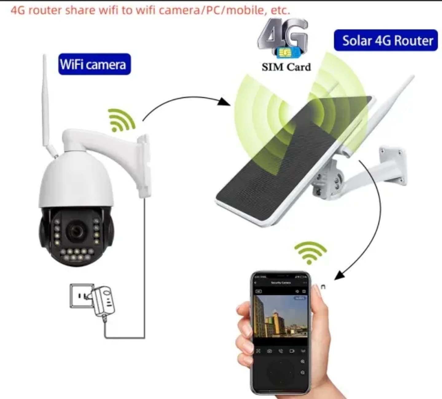 Outdoor Wireless 4G adapter