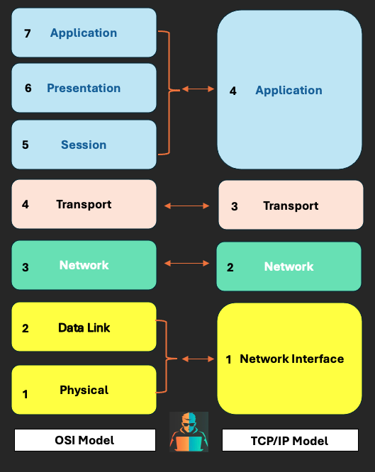 ISO vs. TCP IP Model