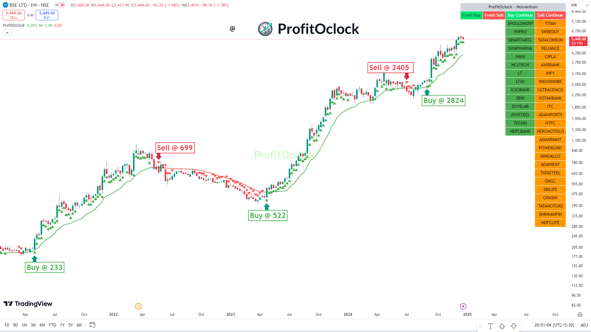 ProfitOclock Strategic Indicator