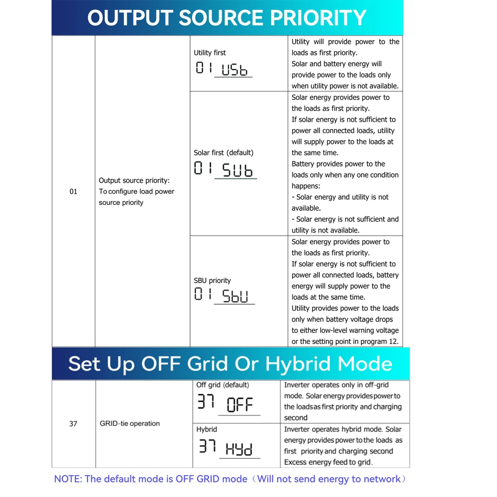 Victor Inverter Solar Controller Hybrid DC 24V to AC 230V 4200W - ECO-4.2KW-PLUS - White