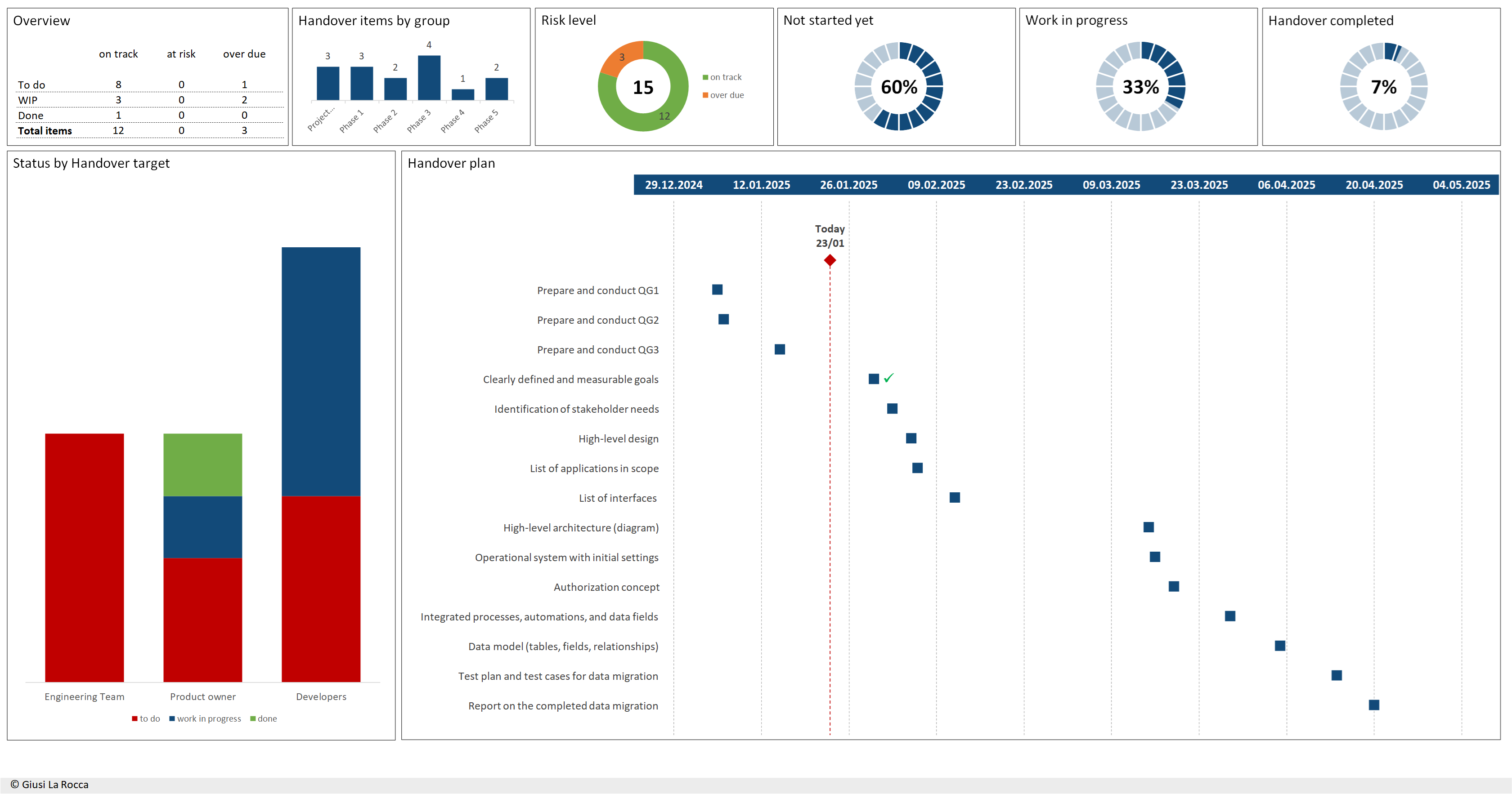 Quality Gates und Handover Plan